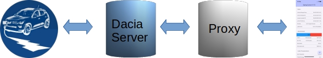 Kommunikation mit Proxy